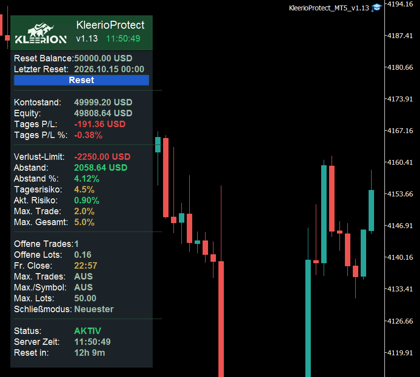 KleerioProtect MT5-Panel auf XAUUSD-Chart mit Live-Konto-Stats