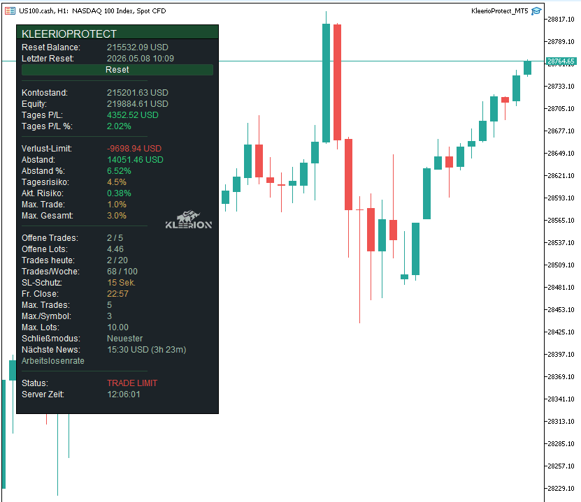 KleerioProtect MT5-Panel auf NASDAQ-Chart mit Live-Konto-Stats