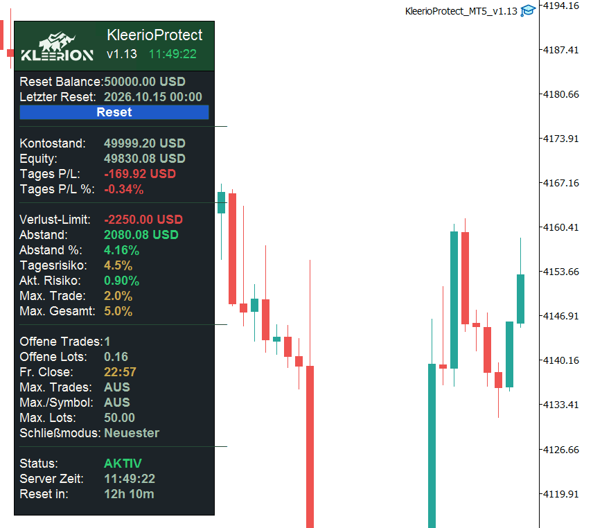 KleerioProtect-Panel im MetaTrader, dunkles Panel auf hellem XAUUSD-Chart — Status AKTIV, Limits werden überwacht
