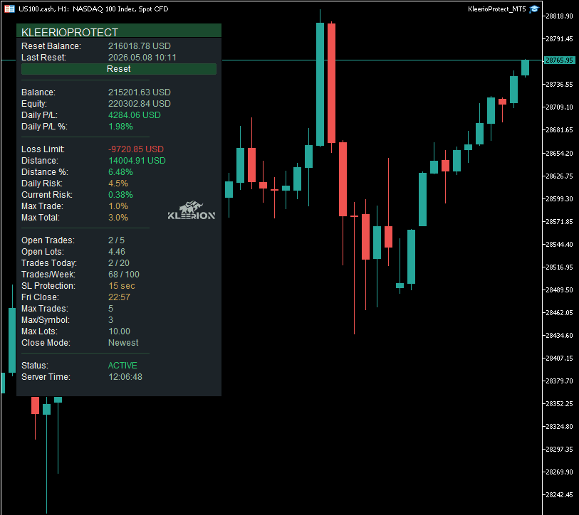 KleerioProtect-Panel im MetaTrader, englische Oberfläche auf dunklem US100-Chart — Status ACTIVE, Limits werden überwacht