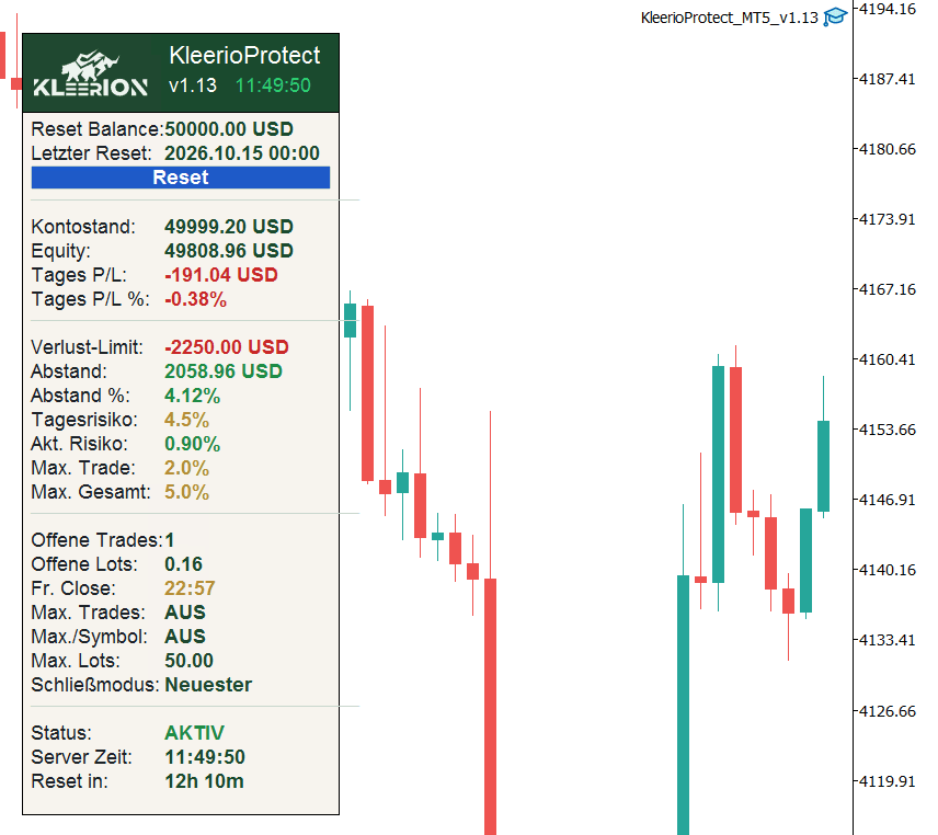 KleerioProtect-Panel im MetaTrader, helles Panel auf hellem XAUUSD-Chart — Status AKTIV