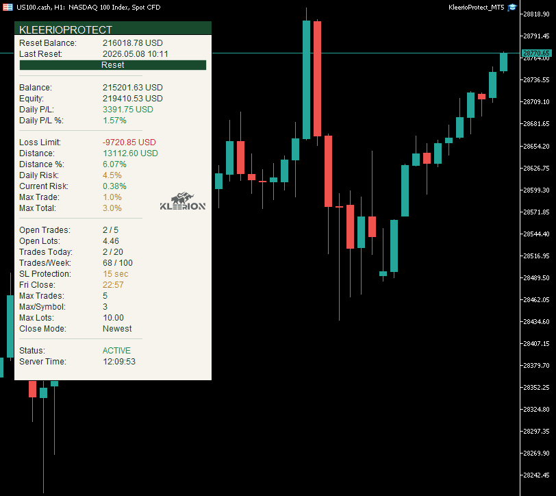 KleerioProtect-Panel im MetaTrader, englische Oberfläche auf hellem US100-Chart — Status ACTIVE