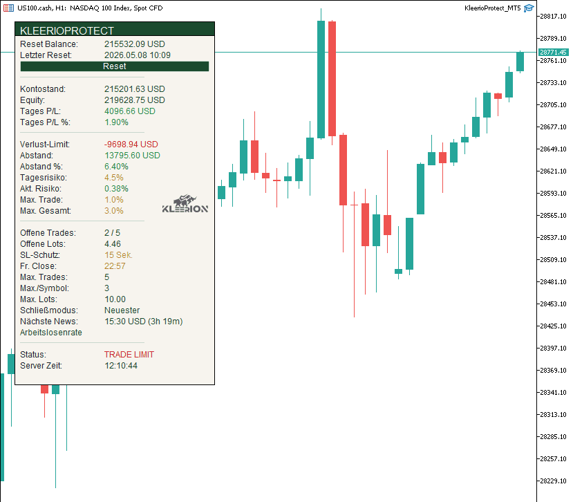 KleerioProtect-Panel im MetaTrader, deutsche Oberfläche auf hellem US100-Chart — Status TRADE LIMIT nach erreichter Tagesgrenze