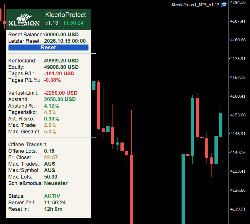 KleerioProtect-Panel im MetaTrader, helles Panel auf dunklem XAUUSD-Chart — Status AKTIV