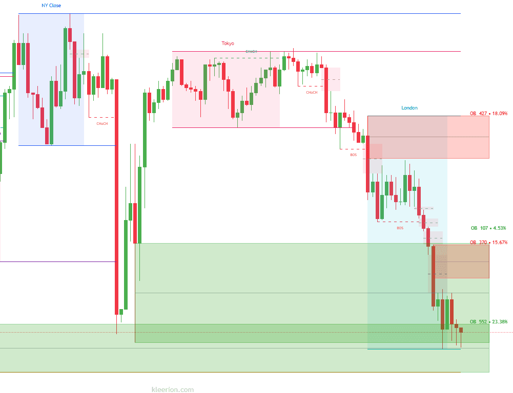 KleerioSight TradingView-Indikator mit Sessions (NY/Tokyo/London), Order Blocks, BOS- und CHoCH-Markern