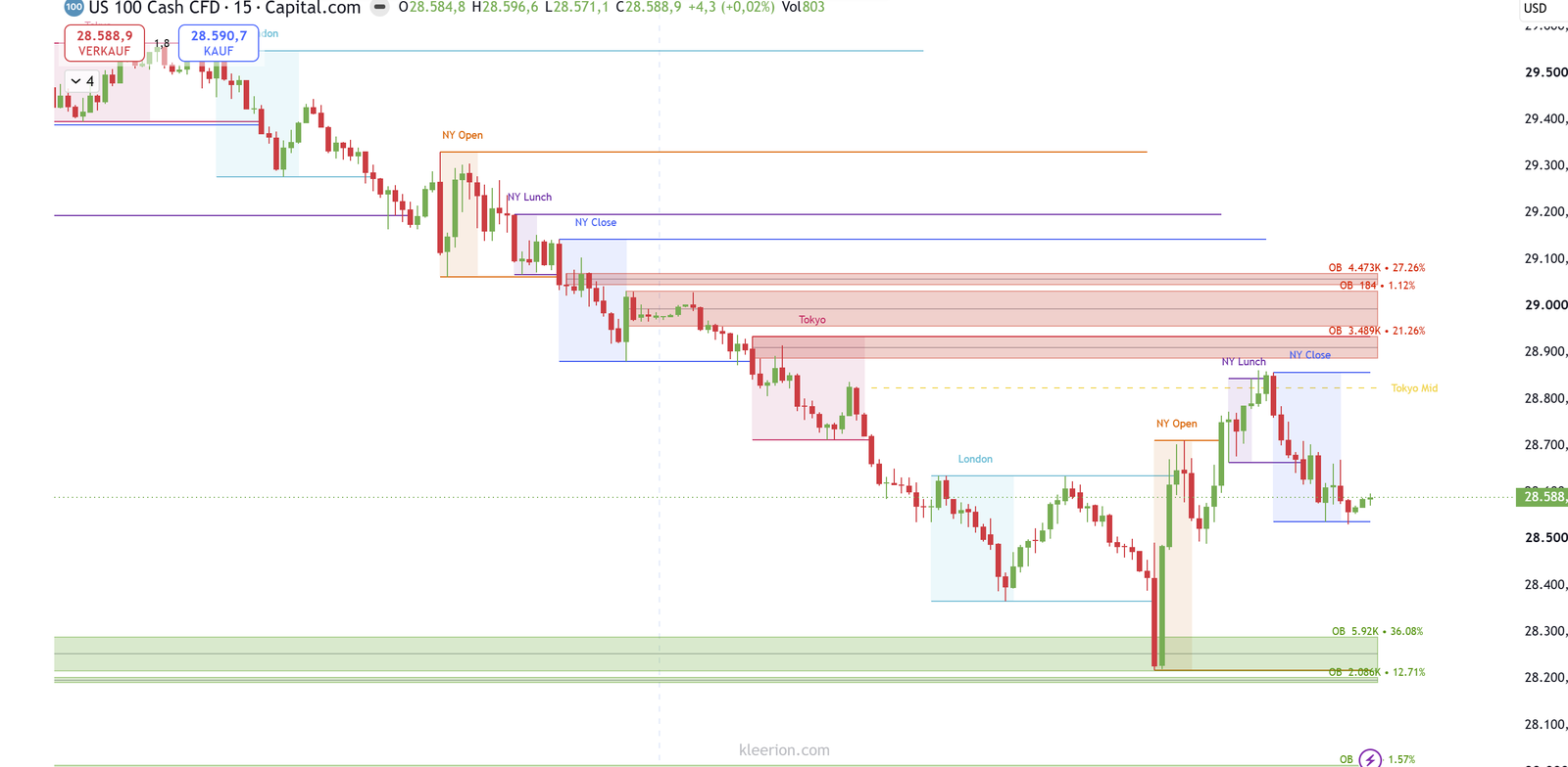 KleerioSight-Übersicht im NAS100-Chart: Order Blocks, Sessions und Level